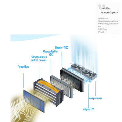 Καθαριστής Αέρα (Air Purifier) Refinair AP-C120Α - Image 3