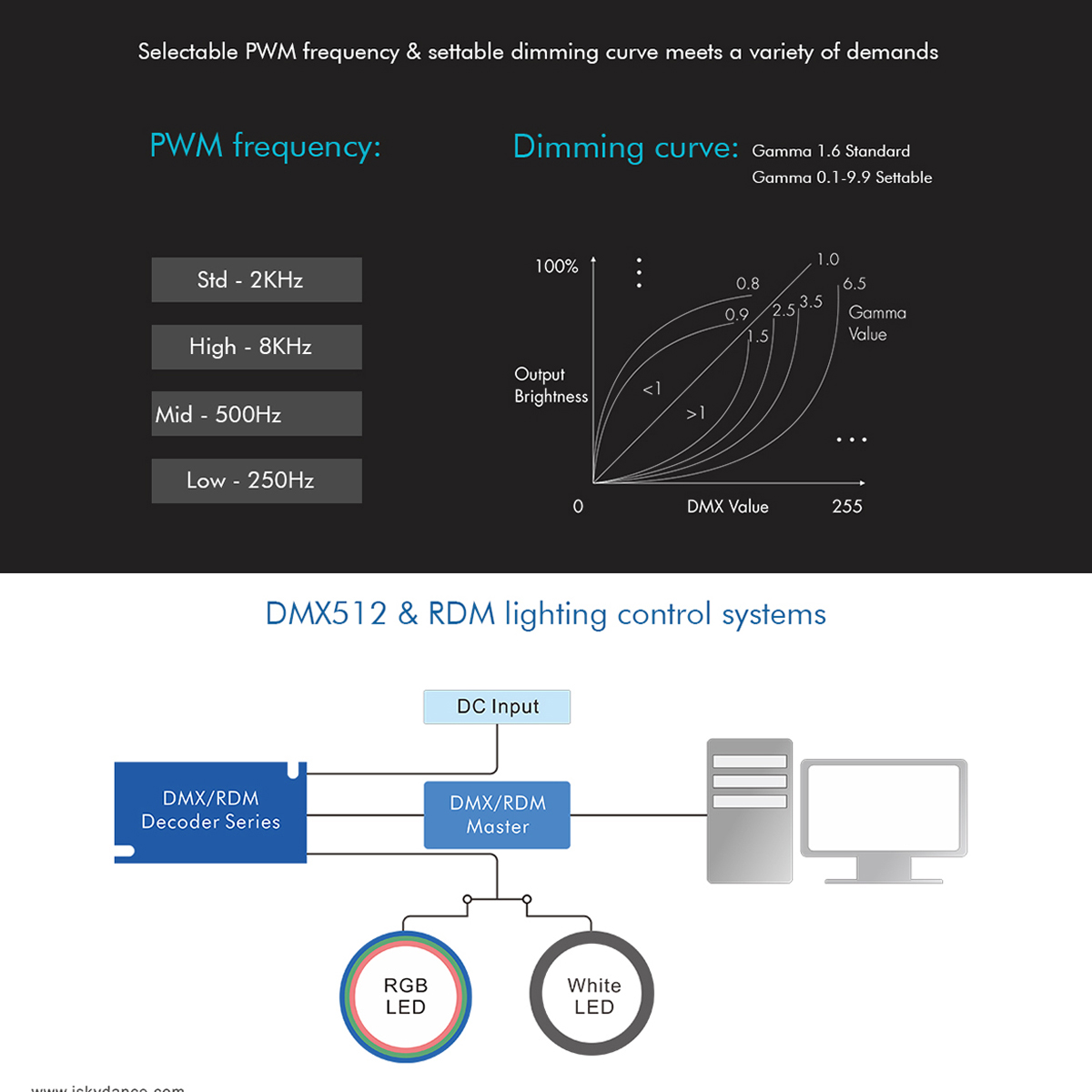 LEDTM® 71448 D5 SKYDANCE DC DMX & RDM Dimmer High Speed Controller / Decoder 5 Καναλιών DC 12-24V 5 x 6A 144W - Max 30A 864W - IP20 Μ17 x Π8 x Υ4cm - 5 Years Warranty - Image 9